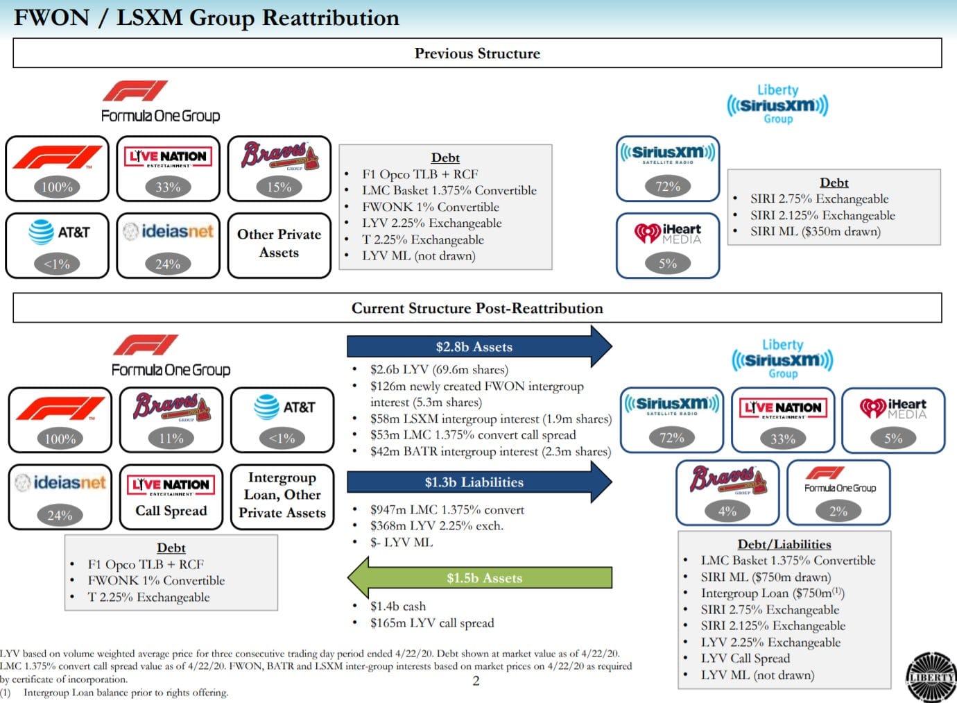 Liberty's no longer #trackersforlife $LSXMA $FWONA $LYV $SIRI